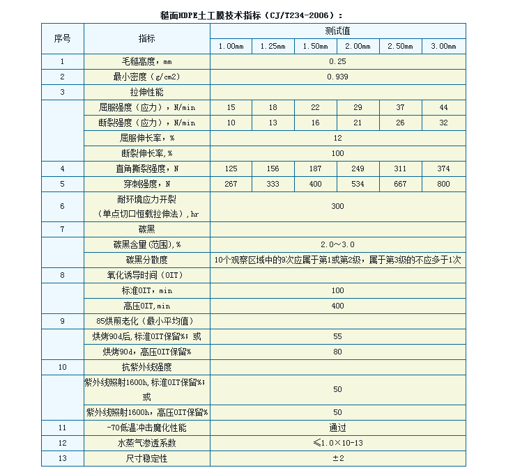 糙面HDPE土工膜技術(shù)指標