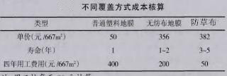 防草布成本核算對比