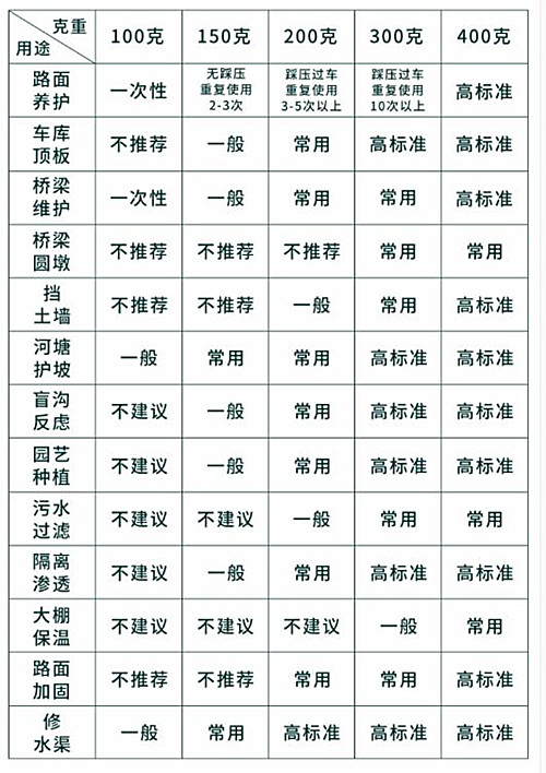土工布推薦使用范圍
