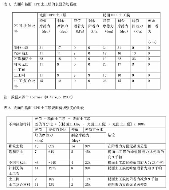土工膜表面剪切強(qiáng)度