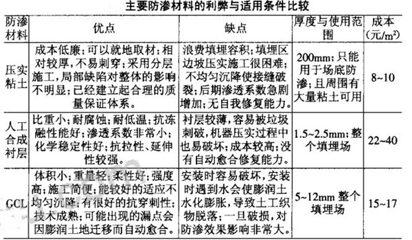 垃圾填埋場(chǎng)怎么防滲 防滲材料分類及價(jià)格
