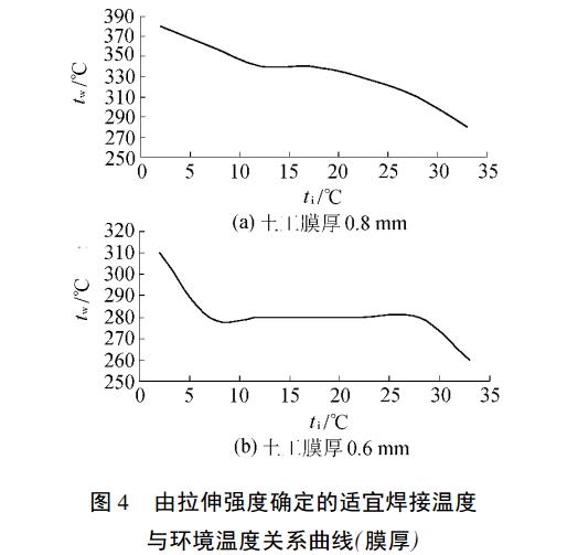土工膜在不同氣溫下現(xiàn)場焊接溫度選擇